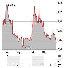 COSMOS HEALTH Aktie Chart 1 Jahr