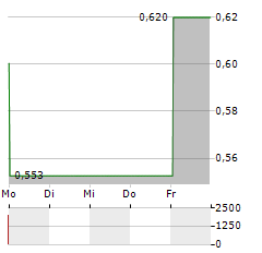 COSMOS HEALTH Aktie 5-Tage-Chart