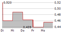 COSMOS HEALTH INC 5-Tage-Chart