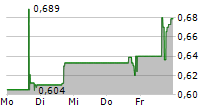 COSMOS HEALTH INC 5-Tage-Chart