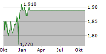 COSTA GROUP HOLDINGS LIMITED Chart 1 Jahr