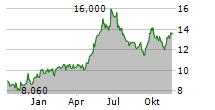 COSTAMARE INC Chart 1 Jahr