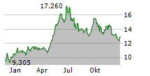 COSTAMARE INC Chart 1 Jahr