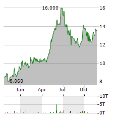 COSTAMARE Aktie Chart 1 Jahr