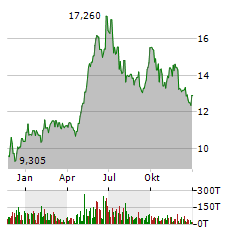 COSTAMARE Aktie Chart 1 Jahr