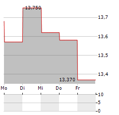 COSTAMARE Aktie 5-Tage-Chart