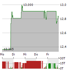 COSTAMARE Aktie 5-Tage-Chart