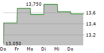 COSTAMARE INC 5-Tage-Chart