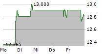 COSTAMARE INC 5-Tage-Chart