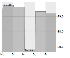 COSTAR GROUP INC Chart 1 Jahr