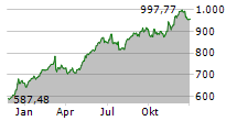 COSTCO WHOLESALE CORPORATION Chart 1 Jahr