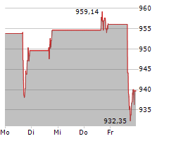 COSTCO WHOLESALE CORPORATION Chart 1 Jahr