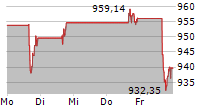 COSTCO WHOLESALE CORPORATION 5-Tage-Chart