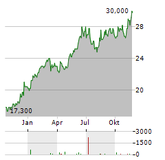 COSTCO WHOLESALE CORPORATION CDR Aktie Chart 1 Jahr