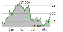 COUCHBASE INC Chart 1 Jahr