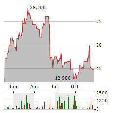 COUCHBASE Aktie Chart 1 Jahr