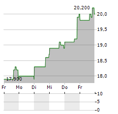 COUCHBASE Aktie 5-Tage-Chart