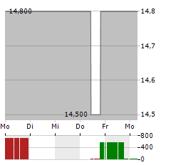 COUCHBASE Aktie 5-Tage-Chart