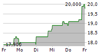 COUCHBASE INC 5-Tage-Chart