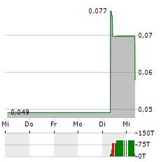 COUNTRY GARDEN HOLDINGS Aktie 5-Tage-Chart