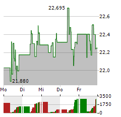 COUPANG Aktie 5-Tage-Chart