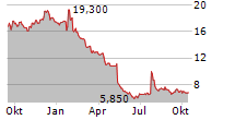 COURSERA INC Chart 1 Jahr