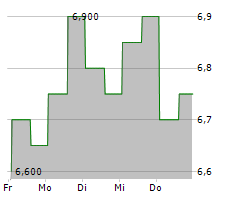 COURSERA INC Chart 1 Jahr