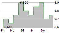 COURSERA INC 5-Tage-Chart