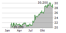 COUSINS PROPERTIES INC Chart 1 Jahr