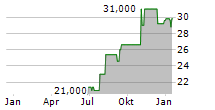 COUSINS PROPERTIES INC Chart 1 Jahr