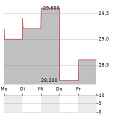 COUSINS PROPERTIES Aktie 5-Tage-Chart