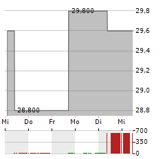 COUSINS PROPERTIES Aktie 5-Tage-Chart