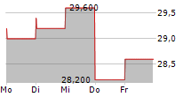 COUSINS PROPERTIES INC 5-Tage-Chart