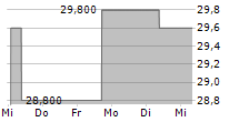 COUSINS PROPERTIES INC 5-Tage-Chart