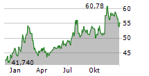 COVENANT LOGISTICS GROUP INC Chart 1 Jahr