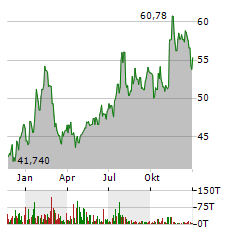 COVENANT LOGISTICS GROUP Aktie Chart 1 Jahr