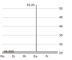 COVENANT LOGISTICS GROUP INC Chart 1 Jahr