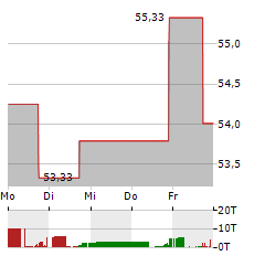 COVENANT LOGISTICS GROUP Aktie 5-Tage-Chart