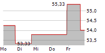 COVENANT LOGISTICS GROUP INC 5-Tage-Chart