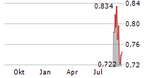 COVENTRY GROUP LIMITED Chart 1 Jahr