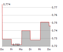 COVENTRY GROUP LIMITED Chart 1 Jahr