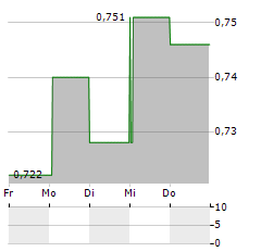 COVENTRY GROUP Aktie 5-Tage-Chart