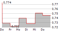 COVENTRY GROUP LIMITED 5-Tage-Chart