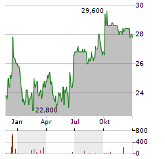 COVESTRO AG ADR Aktie Chart 1 Jahr