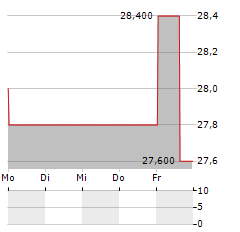 COVESTRO AG ADR Aktie 5-Tage-Chart