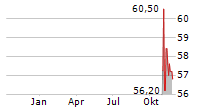 COVESTRO AG Z.VERK Chart 1 Jahr