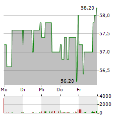 COVESTRO AG Z.VERK Aktie 5-Tage-Chart