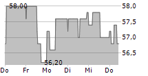 COVESTRO AG Z.VERK 5-Tage-Chart