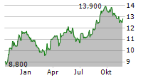 COVIVIO SA ADR Chart 1 Jahr