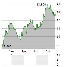 COVIVIO SA ADR Aktie Chart 1 Jahr